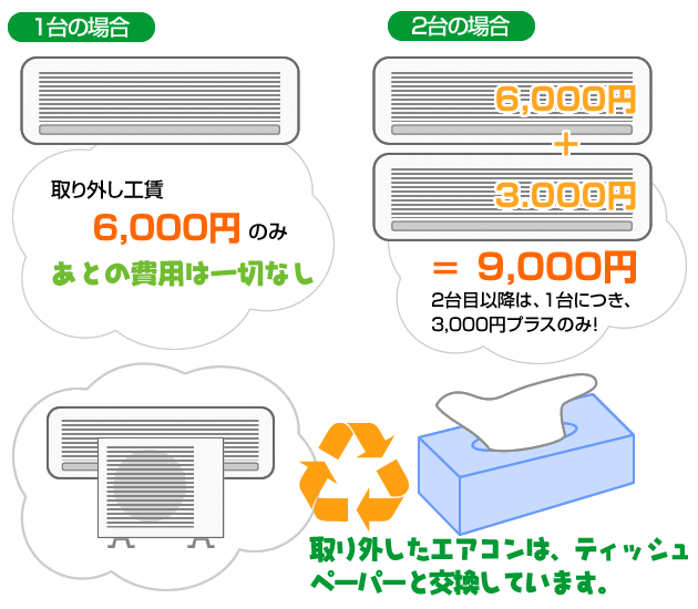 処分価格の比較