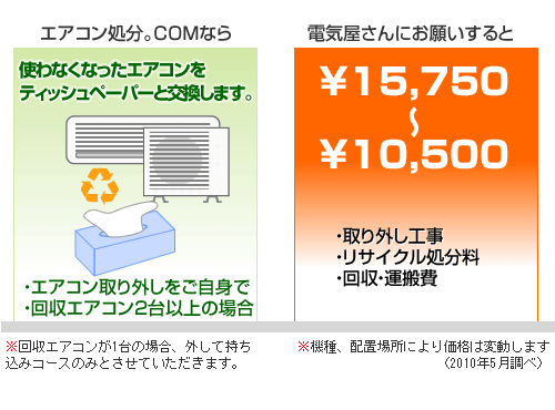 処分価格の比較グラフ