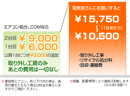 処分価格の比較グラフ