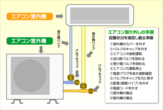 エアコン取り外しの手順